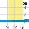 Pumpkin Key tide chart for Sunday, September 28, 2025