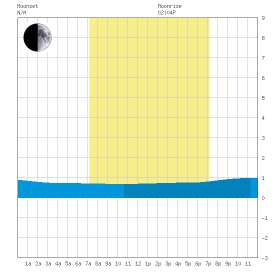 Pumpkin Key tide chart for Monday, September 29, 2025