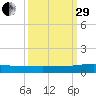 Pumpkin Key tide chart for Monday, September 29, 2025