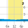 Pumpkin Key tide chart for Tuesday, September 2, 2025