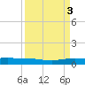 Pumpkin Key tide chart for Wednesday, September 3, 2025