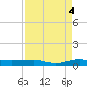 Pumpkin Key tide chart for Thursday, September 4, 2025