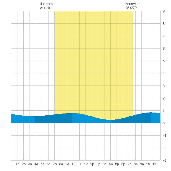 Pumpkin Key tide chart for Friday, September 5, 2025