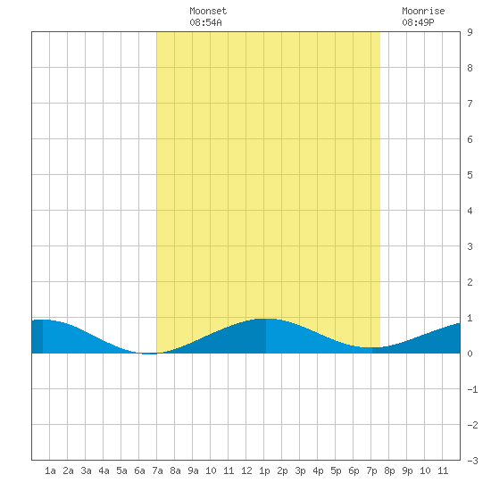 Pumpkin Key tide chart for Tuesday, September 9, 2025