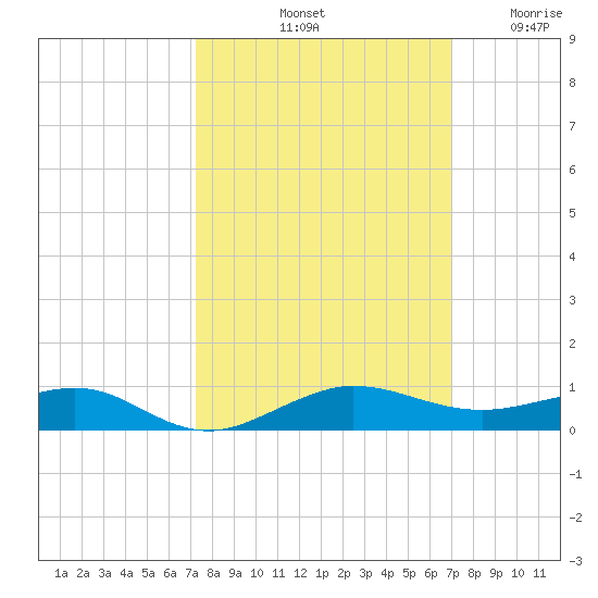 Pumpkin Key tide chart for Friday, October 10, 2025