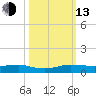 Pumpkin Key tide chart for Monday, October 13, 2025