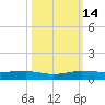 Pumpkin Key tide chart for Tuesday, October 14, 2025