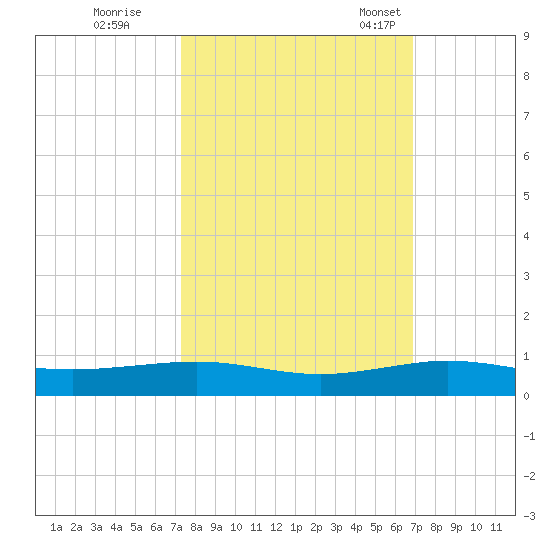 Pumpkin Key tide chart for Thursday, October 16, 2025
