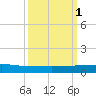 Pumpkin Key tide chart for Wednesday, October 1, 2025