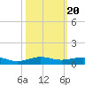 Pumpkin Key tide chart for Monday, October 20, 2025