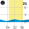 Pumpkin Key tide chart for Tuesday, October 21, 2025