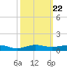 Pumpkin Key tide chart for Wednesday, October 22, 2025