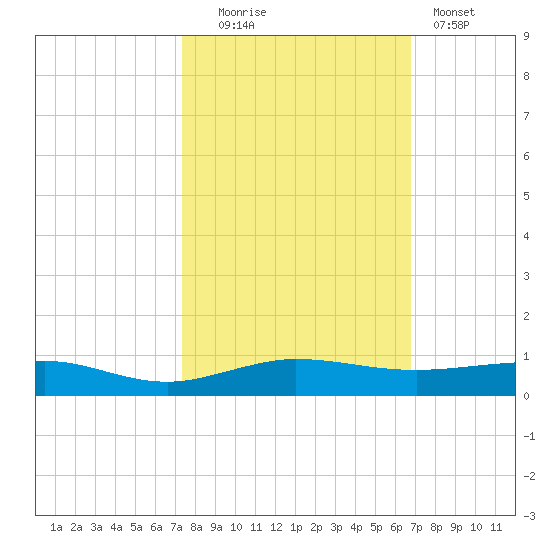 Pumpkin Key tide chart for Thursday, October 23, 2025