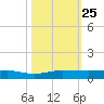 Pumpkin Key tide chart for Saturday, October 25, 2025