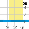Pumpkin Key tide chart for Sunday, October 26, 2025