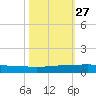 Pumpkin Key tide chart for Monday, October 27, 2025