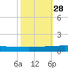 Pumpkin Key tide chart for Tuesday, October 28, 2025