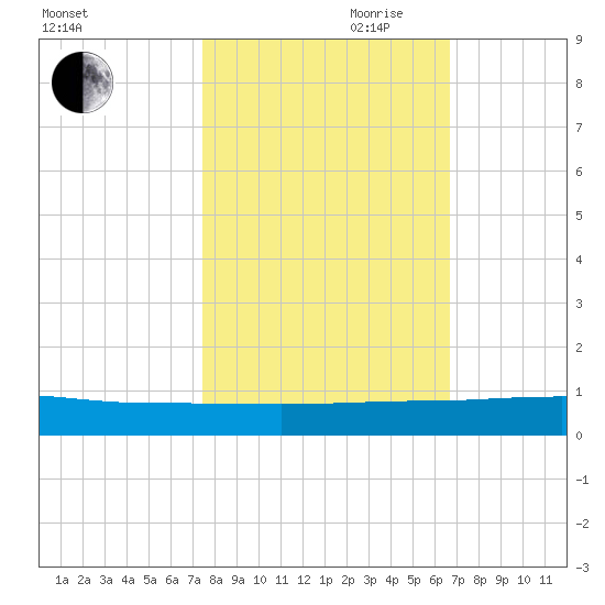 Pumpkin Key tide chart for Wednesday, October 29, 2025
