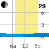 Pumpkin Key tide chart for Wednesday, October 29, 2025