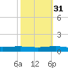 Pumpkin Key tide chart for Friday, October 31, 2025