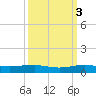 Pumpkin Key tide chart for Friday, October 3, 2025