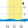 Pumpkin Key tide chart for Saturday, October 4, 2025