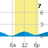 Pumpkin Key tide chart for Tuesday, October 7, 2025