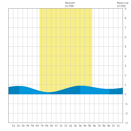 Pumpkin Key tide chart for Monday, November 10, 2025
