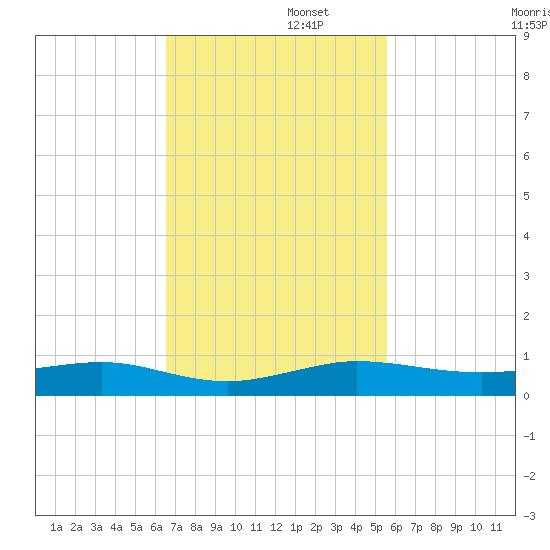 Pumpkin Key tide chart for Tuesday, November 11, 2025