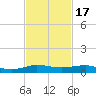 Pumpkin Key tide chart for Monday, November 17, 2025