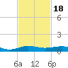 Pumpkin Key tide chart for Tuesday, November 18, 2025