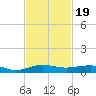 Pumpkin Key tide chart for Wednesday, November 19, 2025