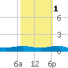 Pumpkin Key tide chart for Saturday, November 1, 2025