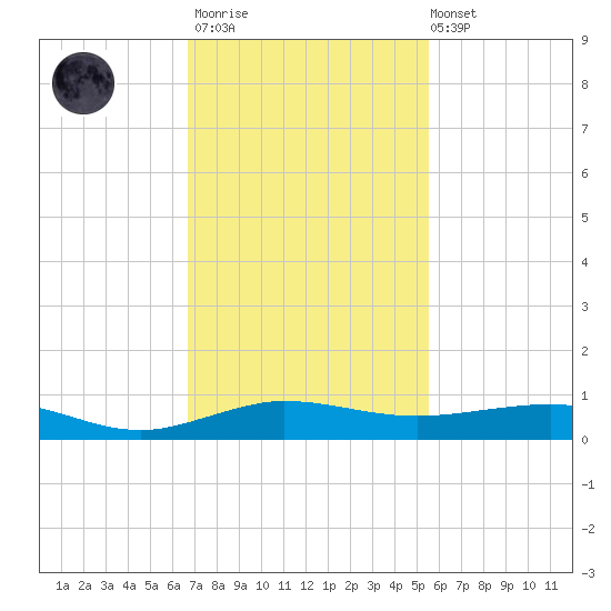 Pumpkin Key tide chart for Thursday, November 20, 2025
