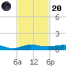 Pumpkin Key tide chart for Thursday, November 20, 2025