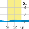 Pumpkin Key tide chart for Friday, November 21, 2025