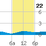 Pumpkin Key tide chart for Saturday, November 22, 2025