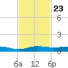 Pumpkin Key tide chart for Sunday, November 23, 2025
