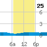 Pumpkin Key tide chart for Tuesday, November 25, 2025