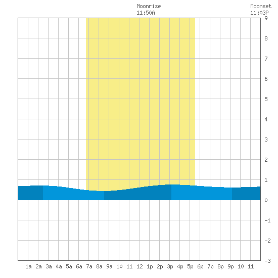Pumpkin Key tide chart for Wednesday, November 26, 2025