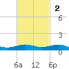 Pumpkin Key tide chart for Sunday, November 2, 2025