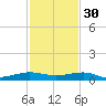 Pumpkin Key tide chart for Sunday, November 30, 2025