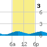 Pumpkin Key tide chart for Monday, November 3, 2025