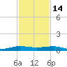 Pumpkin Key tide chart for Sunday, December 14, 2025