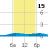 Pumpkin Key tide chart for Monday, December 15, 2025