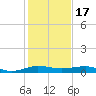 Pumpkin Key tide chart for Wednesday, December 17, 2025