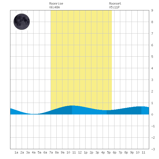 Pumpkin Key tide chart for Friday, December 19, 2025