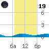 Pumpkin Key tide chart for Friday, December 19, 2025