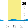 Pumpkin Key tide chart for Saturday, December 20, 2025