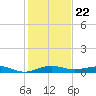 Pumpkin Key tide chart for Monday, December 22, 2025